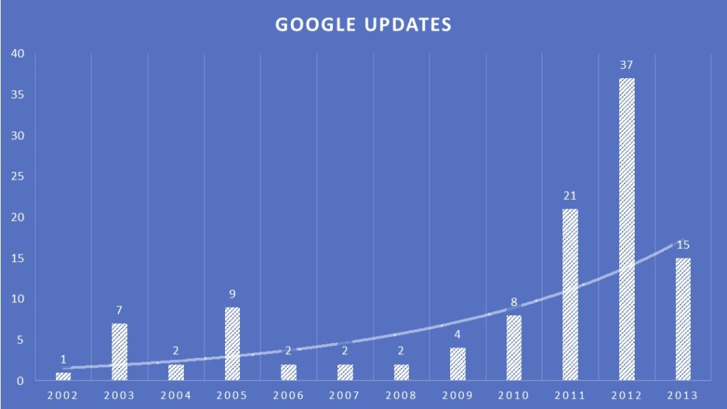 Google-Updates-As-Reported-By-Moz